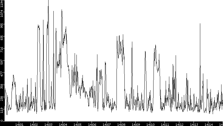 Average Packet Size vs. Time