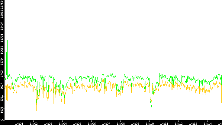 Entropy of Port vs. Time