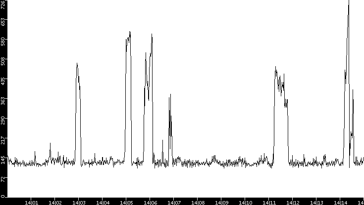 Average Packet Size vs. Time