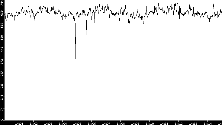 Average Packet Size vs. Time