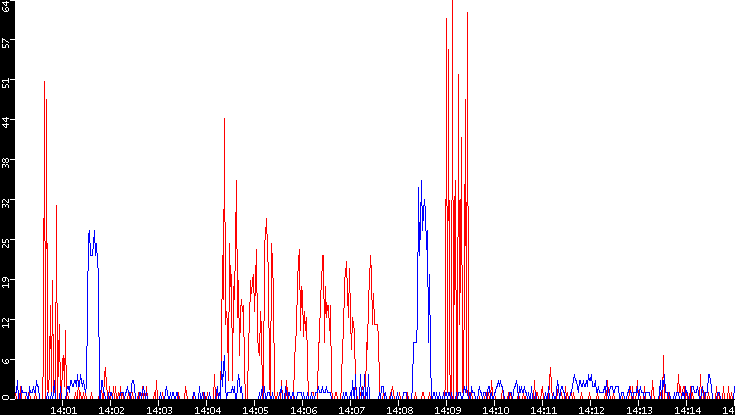 Nb. of Packets vs. Time