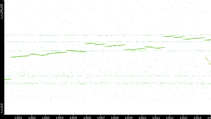 Dest. IP vs. Time