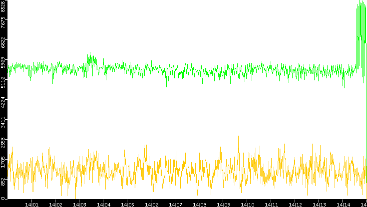 Entropy of Port vs. Time
