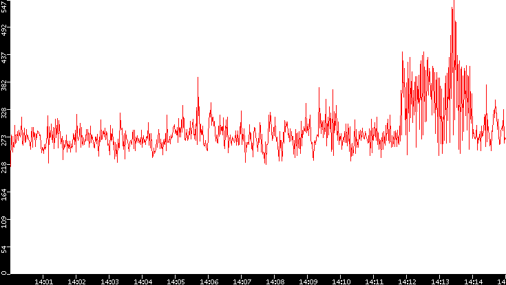 Nb. of Packets vs. Time