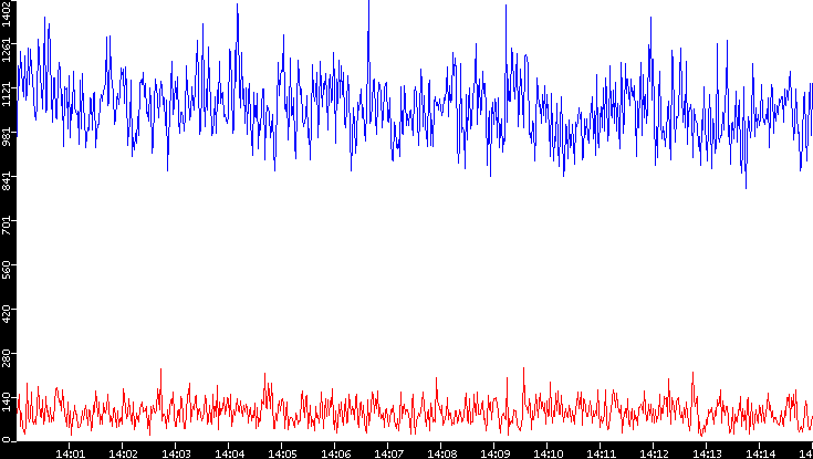 Nb. of Packets vs. Time