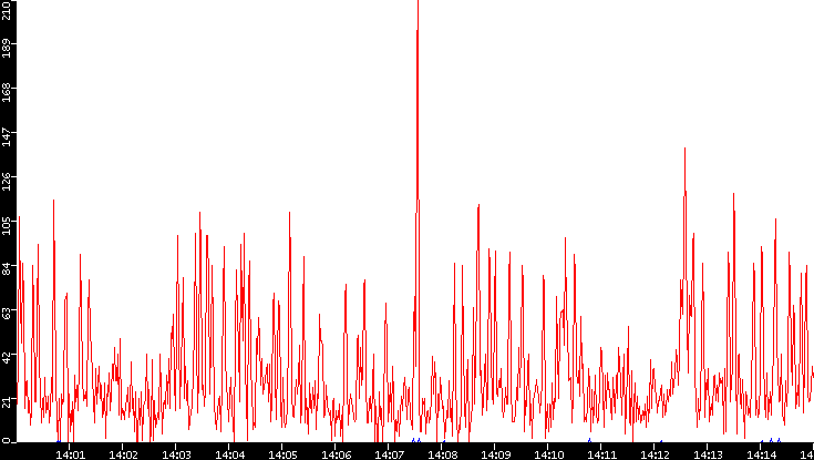 Nb. of Packets vs. Time
