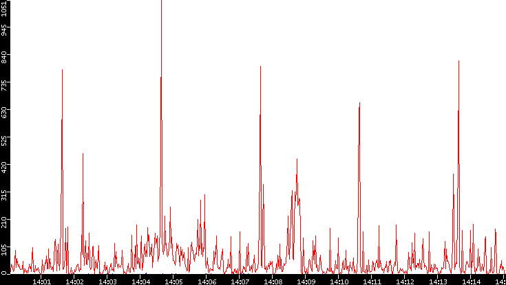 Nb. of Packets vs. Time