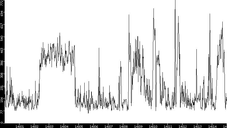 Average Packet Size vs. Time
