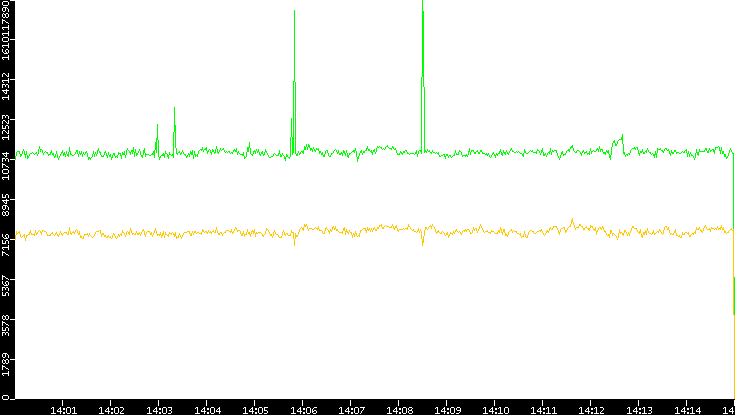 Entropy of Port vs. Time