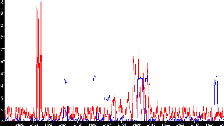 Nb. of Packets vs. Time