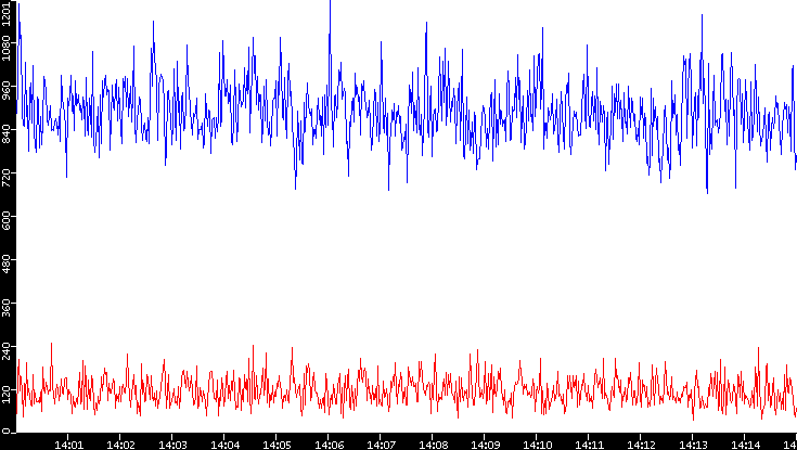 Nb. of Packets vs. Time