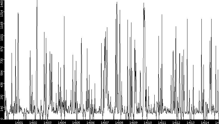 Average Packet Size vs. Time