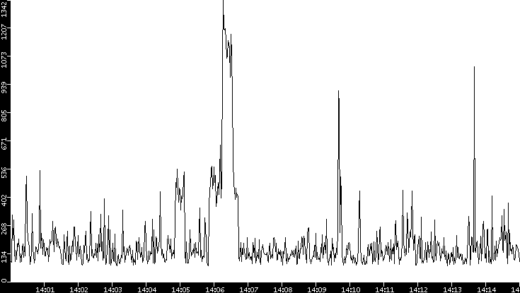 Average Packet Size vs. Time