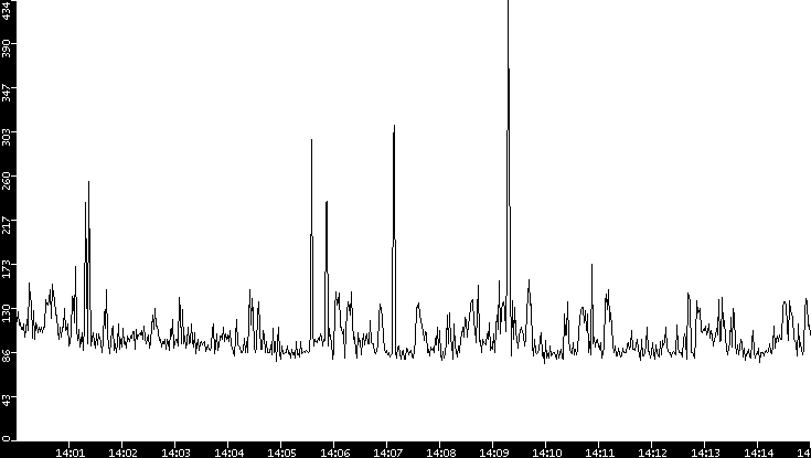 Average Packet Size vs. Time