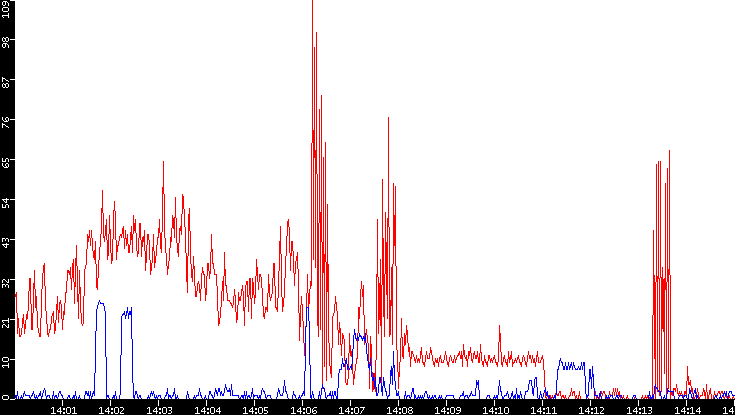 Nb. of Packets vs. Time