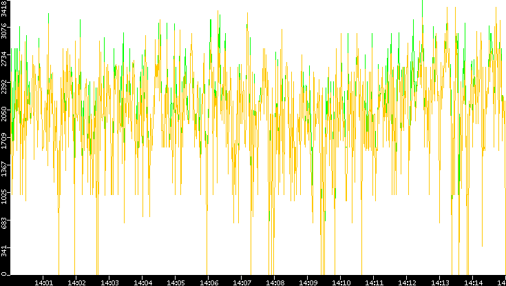 Entropy of Port vs. Time
