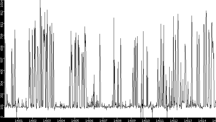 Average Packet Size vs. Time