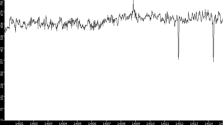 Average Packet Size vs. Time
