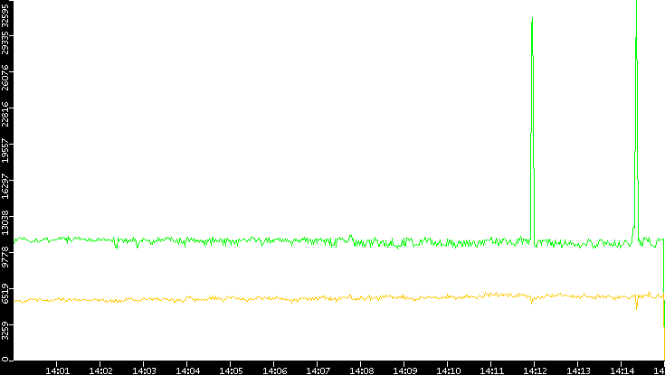 Entropy of Port vs. Time