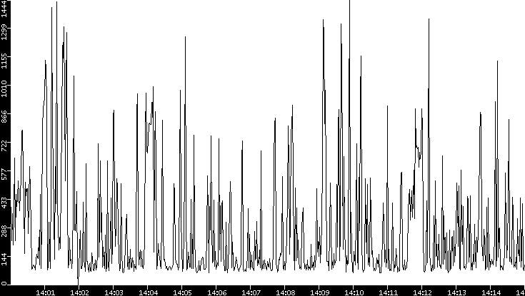 Average Packet Size vs. Time