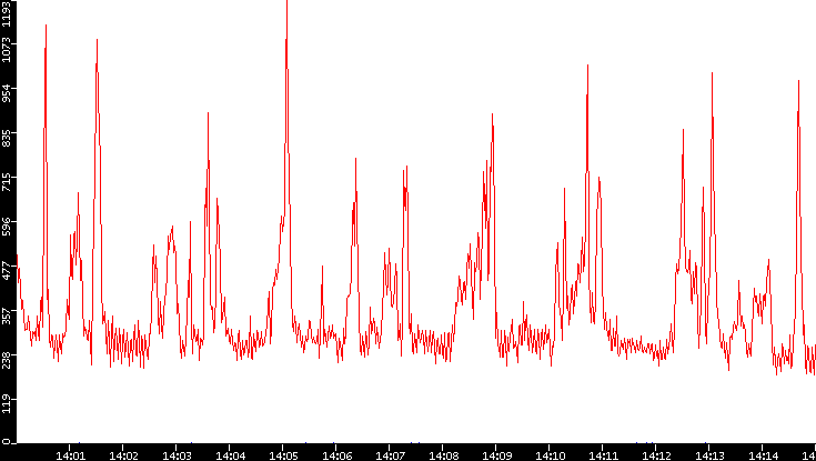 Nb. of Packets vs. Time