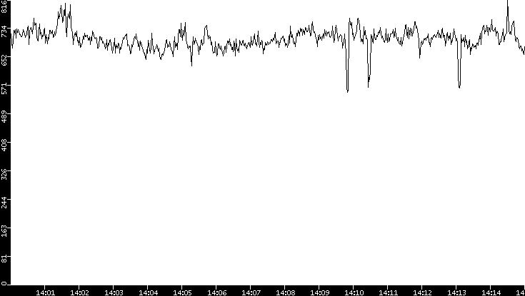 Average Packet Size vs. Time