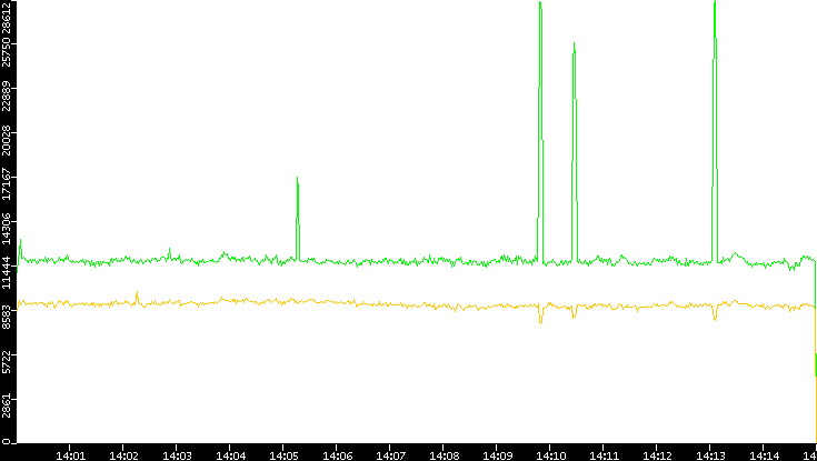 Entropy of Port vs. Time
