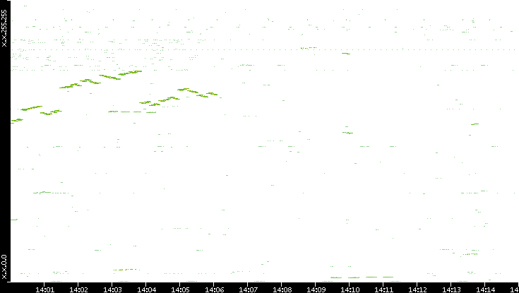 Dest. IP vs. Time