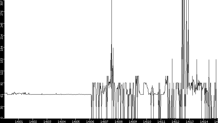 Average Packet Size vs. Time