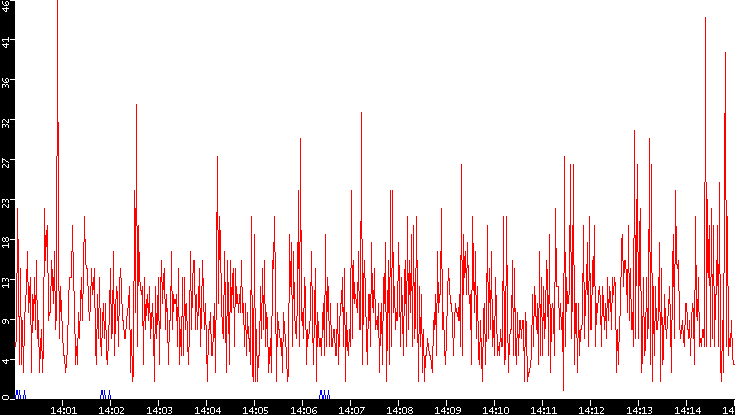 Nb. of Packets vs. Time