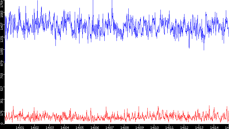 Nb. of Packets vs. Time