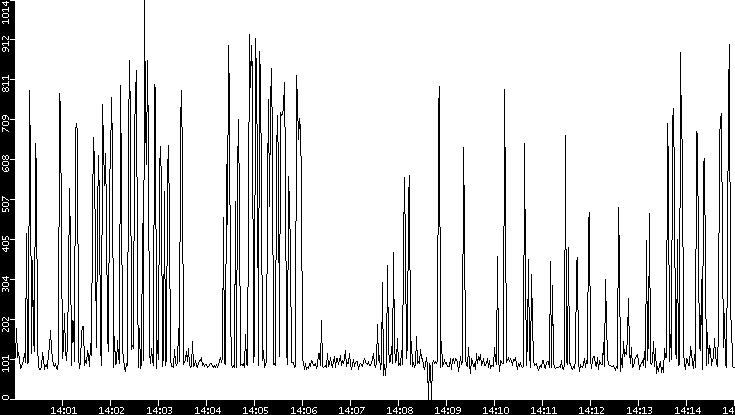 Average Packet Size vs. Time