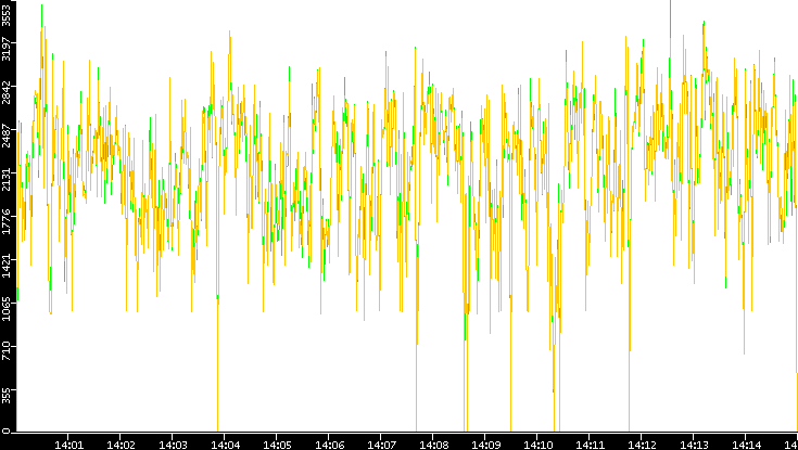 Entropy of Port vs. Time
