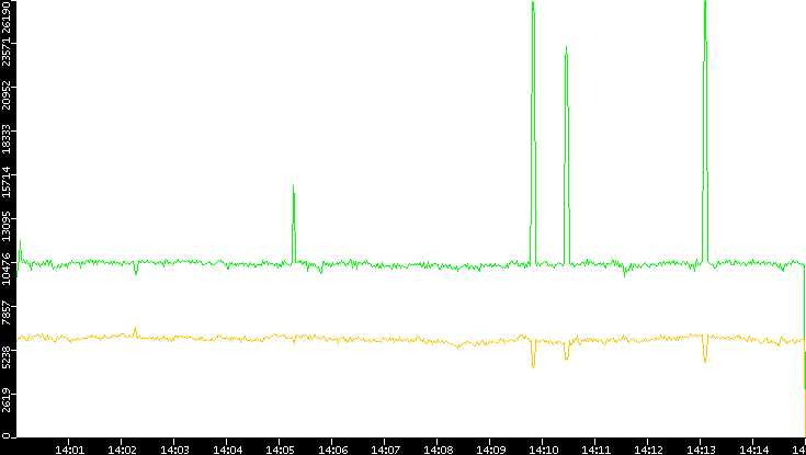 Entropy of Port vs. Time