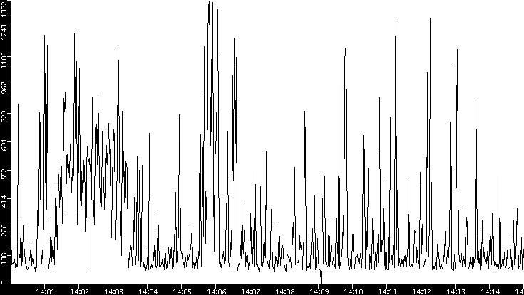 Average Packet Size vs. Time