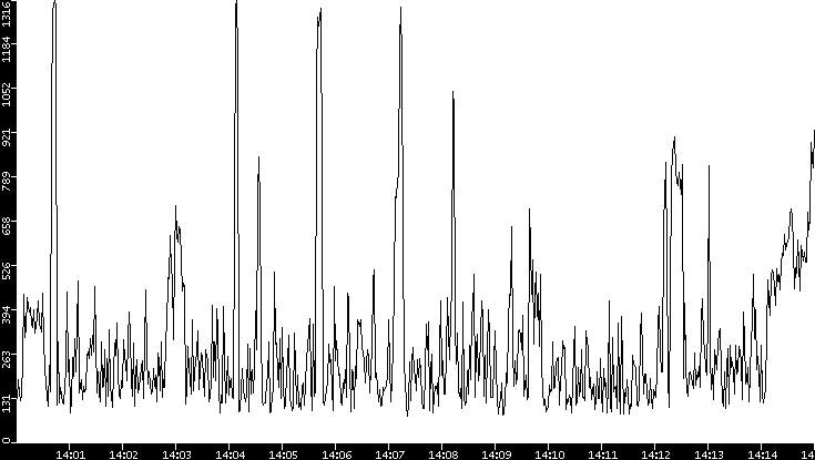 Average Packet Size vs. Time