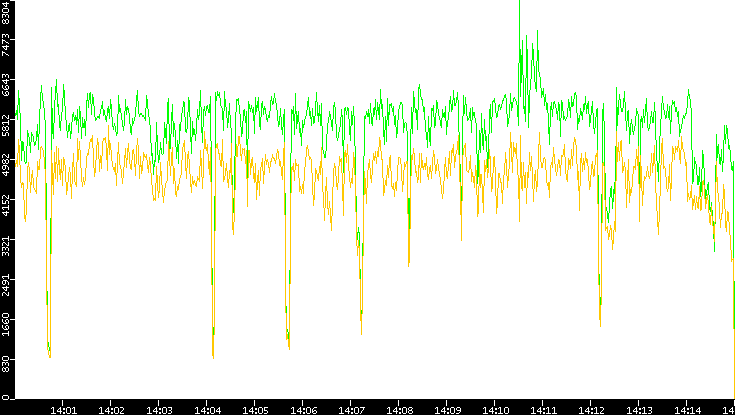 Entropy of Port vs. Time