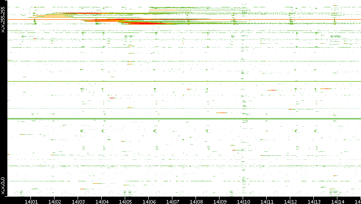 Src. IP vs. Time