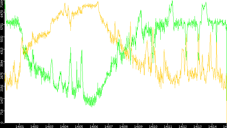 Entropy of Port vs. Time