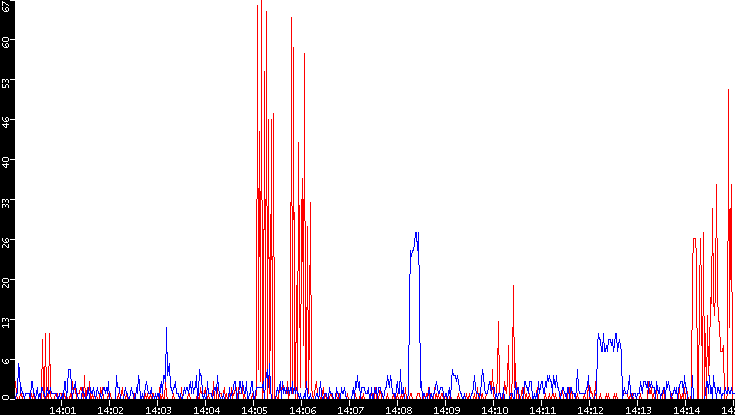 Nb. of Packets vs. Time