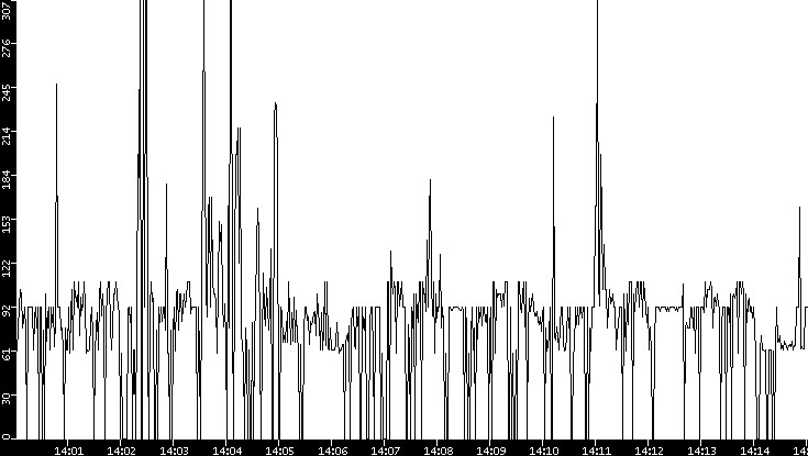 Average Packet Size vs. Time