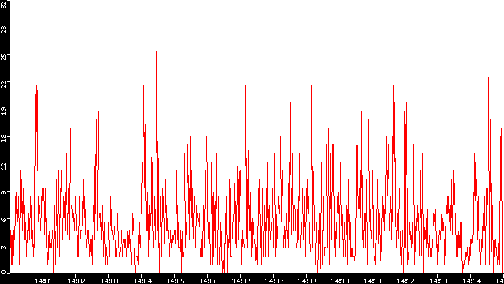 Nb. of Packets vs. Time