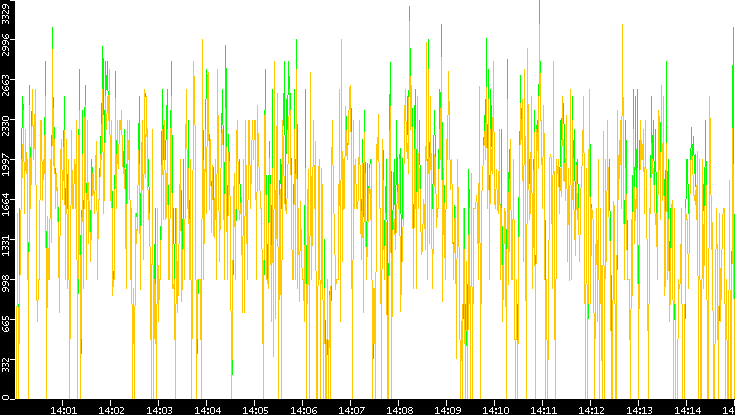 Entropy of Port vs. Time