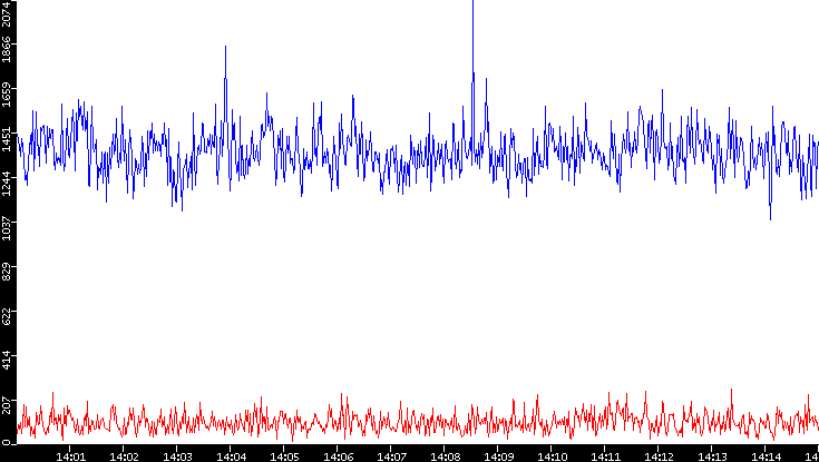Nb. of Packets vs. Time