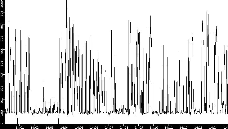 Average Packet Size vs. Time