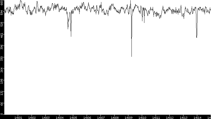 Average Packet Size vs. Time