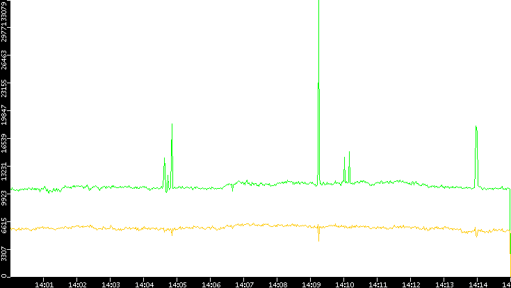 Entropy of Port vs. Time