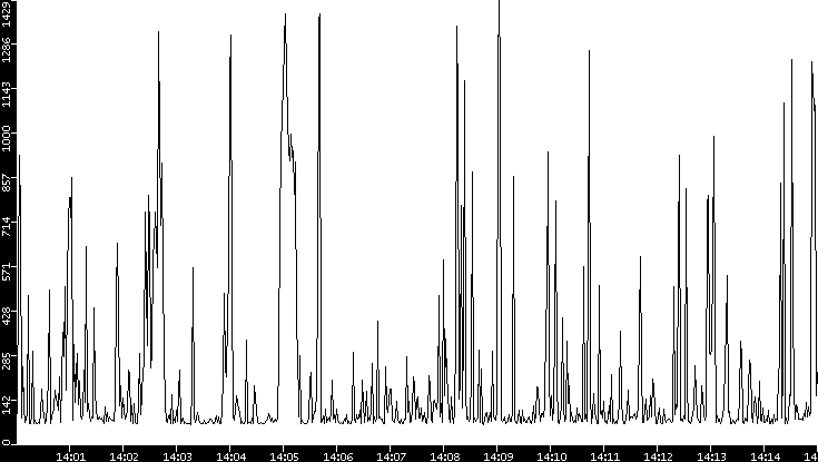 Average Packet Size vs. Time