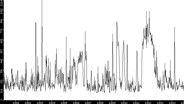 Average Packet Size vs. Time
