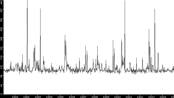 Average Packet Size vs. Time